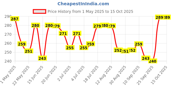 amazon.in RIYA BINDAS | 100 ml Perfume for Men | Eau De Parfum with Long Lasting Fragrance | Aromatic Woody Spicy Scent | Scent of Swag | Fragrance Spray | Men Perfume Price History Graph from 1 May 2025 to 15 Oct 2025