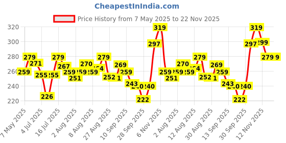 amazon.in RIYA BINDAS | 100 ml Perfume for Men | Eau De Parfum with Long Lasting Fragrance | Aromatic Woody Spicy Scent | Scent of Swag | Fragrance Spray | Men Perfume riya Price History Graph from 7 May 2025 to 22 Nov 2025