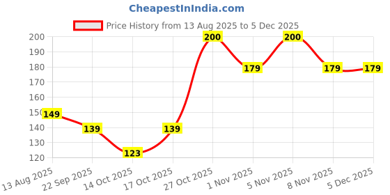 amazon.in RIYA BINDAS | 30 ml Perfume for Men | Eau De Parfum with Long Lasting Fragrance | Aromatic Woody Spicy Scent | Scent of Swag | Fragrance Spray | Men Perfume Price History Graph from 13 Aug 2025 to 5 Dec 2025
