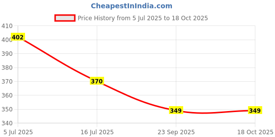 amazon.in Riya Bindas Perfume 100 ML & Bindas Deodorant 150 ML Combo Pack Long Lasting Fragrance Price History Graph from 5 Jul 2025 to 16 Oct 2025