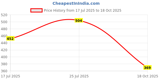 amazon.in Riya Bindas(Blue & Red) Perfume For Mens | Unique blends of Lavender & Aromatic | Perfume For Men 100 ml | Pack of 2 (100 Ml Each) Price History Graph from 17 Jul 2025 to 18 Oct 2025