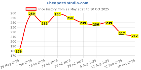 amazon.in Riya Bindas(Blue) Perfume For Mens | Unique blends of Lavender & Bergamot | Perfume For Men 100 ml | Gentlemen Perfume For Men Price History Graph from 29 May 2025 to 10 Oct 2025