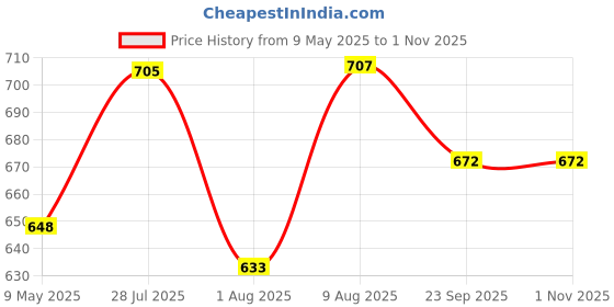 amazon.in Riya Bindas(Blue, Red & Black) Perfume Unique Blends Of Lavender & Bergamot, Perfume For Men, 100ml Gentlemen Liquid Perfume (Pack Of 3) 100ml Each riya Price History Graph from 9 May 2025 to 1 Nov 2025