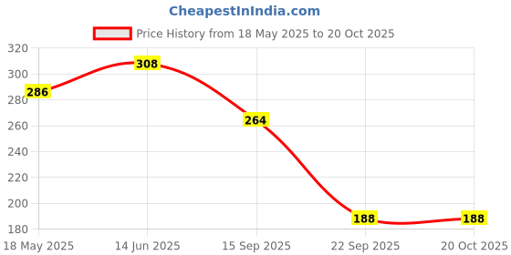 amazon.in Riya Black Rock Body Spray Deodorant For Men's Pack Of 2 150 Ml Each Price History Graph from 18 May 2025 to 20 Oct 2025