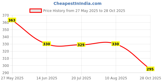 amazon.in Riya Black Rock Body Spray Deodorant For Men's Pack Of 3 150 Ml Each Price History Graph from 27 May 2025 to 28 Oct 2025
