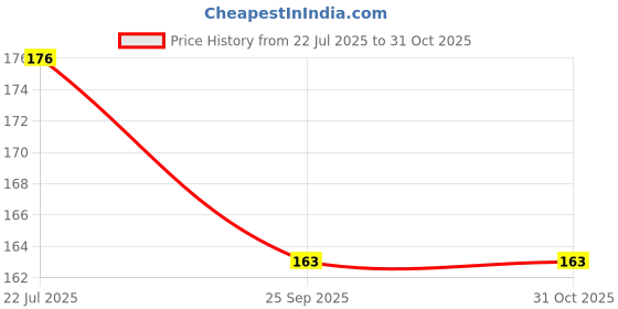 amazon.in Riya Black Rock Deodorant For Men 150 ML With 40 ML Black Rock Deodorant Price History Graph from 22 Jul 2025 to 31 Oct 2025