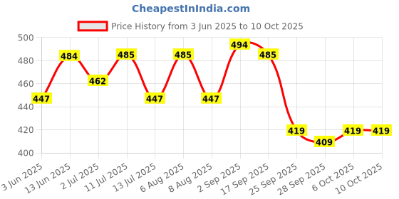 amazon.in Riya Black Rock Perfume 100 ML & Black Rock Deodorant 150 ML | Combo Pack of 2 | Long Lasting Fragrance | Skin Friendly riya Price History Graph from 3 Jun 2025 to 6 Oct 2025