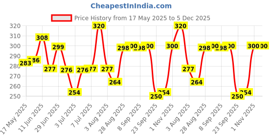 amazon.in Riya Born Rich Body Spray Deodorant For Men (Pack Of 2) 150ml Each - Amber Wood riya Price History Graph from 17 May 2025 to 5 Dec 2025