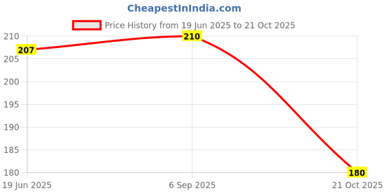 amazon.in Riya Born Rich Deodorant For Unisex 150 ML With 40 ML Born Rich Deodorant Price History Graph from 19 Jun 2025 to 21 Oct 2025