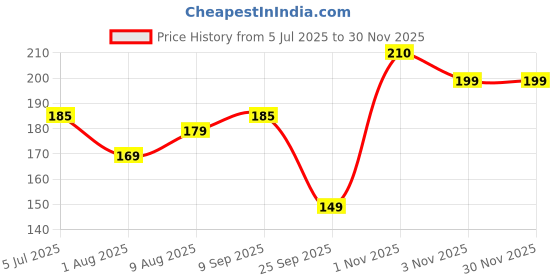 amazon.in Riya Born Rich Deodorant | Blended Rich Fragrance | Body Spray 200 Ml | Long Lasting Price History Graph from 5 Jul 2025 to 29 Nov 2025
