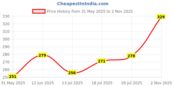 amazon.in RIYA BORN RICH For Men Eau De Parfum Spray Citrus Woody 100 ML Mild Fragrance Long Lasting Fragrance/Luxurious Vogue Scent Price History Graph from 31 May 2025 to 2 Nov 2025