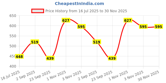 amazon.in RIYA BORN RICH | 100 ml Perfume for Men | Eau De Parfum With Long Lasting Fragrance | Citrus Woody Scent | Luxurious Vogue Scent | Mild Fragrance Spray Pack of 2 Price History Graph from 16 Jul 2025 to 30 Nov 2025