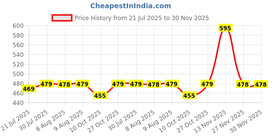 amazon.in RIYA BORN RICH | Perfume for Men | Eau De Parfum with Long Lasting Fragrance | Citrus Woody Scent | Luxurious Vogue Scent | Mild Fragrance - Pack of 2 (100 ml Each) Price History Graph from 21 Jul 2025 to 30 Nov 2025