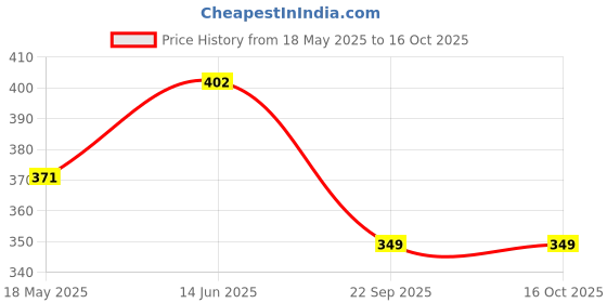 amazon.in Riya Born Rich Perfume 100 ML & Born Rich Deodorant 150 ML Combo Pack Long Lasting Fragrance Price History Graph from 18 May 2025 to 15 Oct 2025