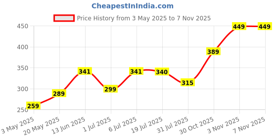 amazon.in Riya Classico Black, 100ml Liquid Apparel Perfume For Men Price History Graph from 3 May 2025 to 6 Nov 2025