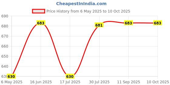 amazon.in Riya Creator Perfume for men for men combo of 2* 100 ml Price History Graph from 6 May 2025 to 8 Oct 2025