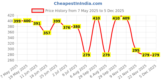 amazon.in Riya Gift A Memory Men Eau De Liquid Parfum Gift Set 4 X 15Ml For Men With Private, Equity, Venture, Capital | Musk, Oudh Wood | Long Lasting Edp Fragrance Set Price History Graph from 7 May 2025 to 5 Dec 2025