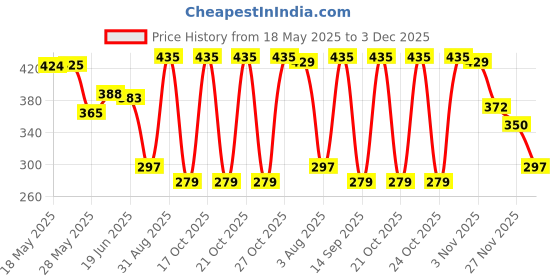 amazon.in Riya Gift A Memory Perfume Fresh Unisex Eau De Parfum Spray | Premium Men & Women'S Set 4Nx20 Ml With Flirt, Date, Hugs, Bonds Long Lasting Fine Fragrance Romantic Scent riya Price History Graph from 18 May 2025 to 3 Dec 2025