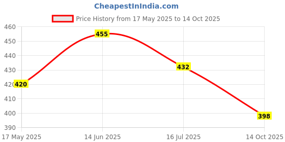 amazon.in RIYA Hum Tum & Women & Poizo & Jako Eau De Perfume For Unisex 30 ML Each Eau de Parfum - 120 ml Price History Graph from 17 May 2025 to 14 Oct 2025