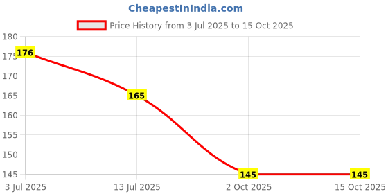 amazon.in RIYA Hyper Deodorant Perfume Body Spray for Men | Long-Lasting Citrus Fougere Fragrance | 150ml | Fresh Energy Boost for Night Parties | Skin-Friendly & Safe on Fabric Price History Graph from 3 Jul 2025 to 14 Oct 2025