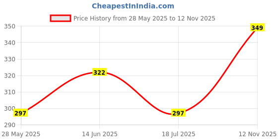 amazon.in Riya Intanse Gold And Melody Orchestra Body Spray Deodorant For Unisex Pack Of 2 Price History Graph from 28 May 2025 to 12 Nov 2025