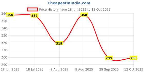 amazon.in Riya Intense Gold Body Spray Deodorant For Men (Pack Of 2) 200ml Each - Fresh riya Price History Graph from 18 Jun 2025 to 11 Oct 2025