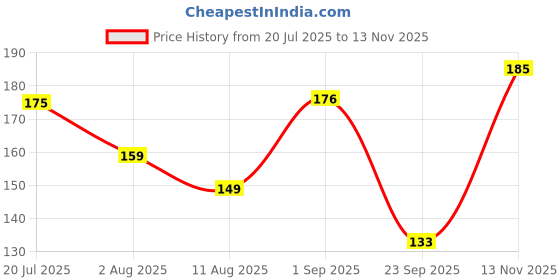 amazon.in RIYA Mauj Long Lasting Perfume Body Spray for Men | Fresh Energy Scent | Aromatic Woody Fragrance | Up to 8 Hours Protection | Skin & Fabric Safe | 150 ml Price History Graph from 20 Jul 2025 to 13 Nov 2025