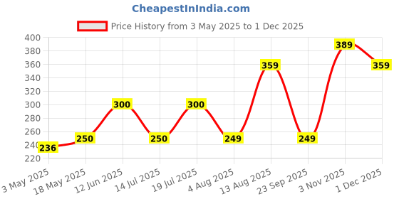 amazon.in RIYA Melody & Bindas | 50 ml Perfume for Men & Women | Eau De Parfum with Long Lasting Fragrance | Citrus Floral Fresh & Woody Perfume Spray | Mild Fragrance | Pack of 2 (50 ml Each) Price History Graph from 3 May 2025 to 1 Dec 2025
