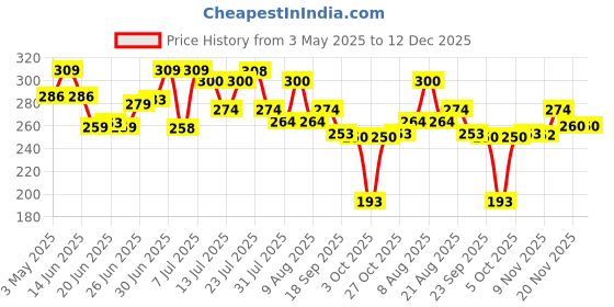 amazon.in Riya Melody Orchestra Body Spicy Spray Deodorant For Women Pack Of 2 150 Ml Each Price History Graph from 3 May 2025 to 12 Dec 2025