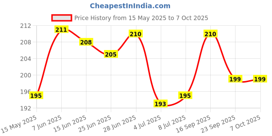 amazon.in Riya Melody Orchestra Deodorant 150 ML With 40 ML Melody Orchestra Deodorant Price History Graph from 15 May 2025 to 7 Oct 2025