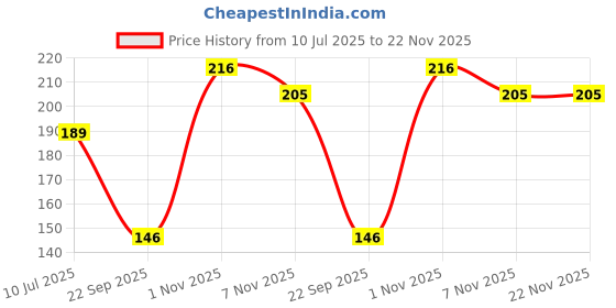 amazon.in Riya Melody Sea Green, Bindas Mania and Born Rich Deodorant | Body Spray for Unisex | 40 ml Each | Combo of 3 Price History Graph from 10 Jul 2025 to 22 Nov 2025