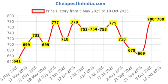 amazon.in Riya Melody Sea Green, Pink & Black Combo - Pack Of 3 (100 Ml Each) Price History Graph from 5 May 2025 to 9 Oct 2025