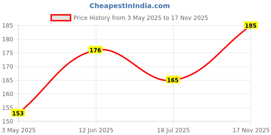 amazon.in RIYA MONK Perfume Body Spray for Men | Long-Lasting, Rum-Spicy Oriental Fragrance | Energetic & Bold Deodorant for All-Night Celebrations | 150 ml Price History Graph from 3 May 2025 to 17 Nov 2025