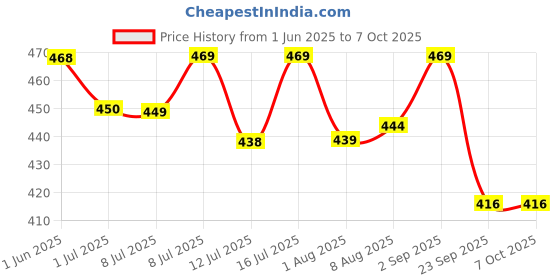 amazon.in Riya Old Treasure Perfume For Unisex 100 ML Price History Graph from 1 Jun 2025 to 4 Oct 2025