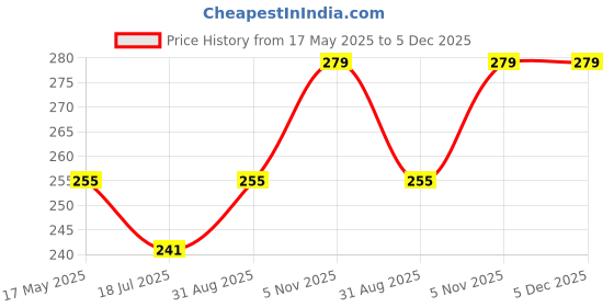 amazon.in Riya POIZO For Unisex Eau De Parfum Spray, 100ml Long Lasting Fragrance With 10ml Bindas Eau De Parfum - Floral Price History Graph from 17 May 2025 to 5 Dec 2025
