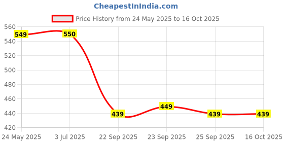 amazon.in RIYA SIGMA PERFORMANCE LUXURY PERFUME FOR MEN, 100 ML, EAU DE PARFUM SPRAY, LONG LASTING FINE FRAGRANCE, WOODY AROMATIC, BEST PERFUME FOR MEN DESIGNED BY HOUSE OF RIYA Price History Graph from 24 May 2025 to 16 Oct 2025