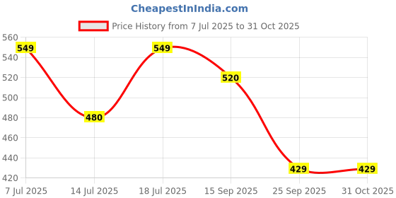 amazon.in RIYA Thunderheart & Jako & Black Rock & Intense Gold Perfume For Unisex 30 ML Each Eau de Parfum - 120 ml (For Men & Women) Price History Graph from 7 Jul 2025 to 30 Oct 2025