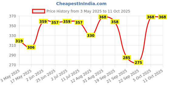 amazon.in Riya Unisex Body Spray Deodorant For Unisex (Pack Of 2) 200ml Each - Fresh Price History Graph from 3 May 2025 to 11 Oct 2025