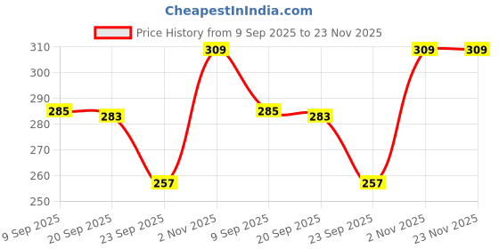 amazon.in Riya Unisex Fragrance Set | 8x10ml | Pocket Friendly | Long Lasting Eau de Parfum - 80 ml (For Men & Women) Price History Graph from 9 Sep 2025 to 23 Nov 2025