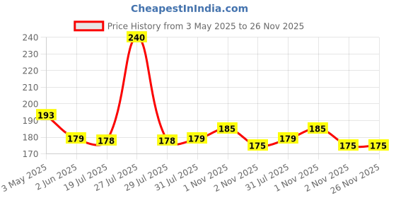 amazon.in Riya Unisex Perfume Body Spray, 200ml - Fresh riya Price History Graph from 3 May 2025 to 25 Nov 2025