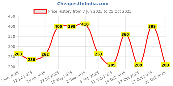 amazon.in RIYA WOODY | 100 ml Perfume for Men | Eau De Parfum with Long Lasting Fragrance | Fragrance Spray - 100 ml riya Price History Graph from 7 Jun 2025 to 25 Oct 2025