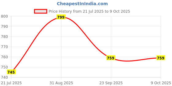 amazon.in Riyaki 3-in-1 Postpartum Belt After Delivery Post Pregnancy Belt After C-Section for Belly Support C Section Belt After Delivery for Recovery & Breathable Maternity & Abdominal Support Free Size riyaki Price History Graph from 21 Jul 2025 to 8 Oct 2025