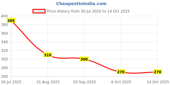 amazon.in Riyasthya Onion Oil (Onion Seed OIl) oil 200 ml | Special Onion Oil Multiperpose uses For Hair Growing (200 ML) (1) Price History Graph from 30 Jul 2025 to 13 Oct 2025