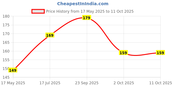 amazon.in Riyatsthya Glass Fuse 250 v, 1 A Fuse for Extension Board Invertor (10 Piece) Price History Graph from 17 May 2025 to 11 Oct 2025