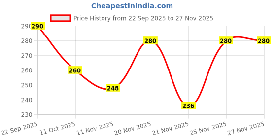 amazon.in RIYESTO TOYS™ Handheld Portable Indoor and Outdoor Brick Game 9999 in 1 Video Game - Colour and Design As Per Stock Handheld Brick Video Game Toy Compatible for Kids, Boys & Girls (Pack of 1) Price History Graph from 22 Sep 2025 to 25 Nov 2025