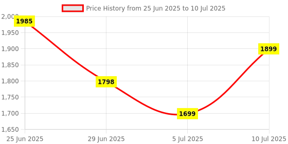 amazon.in riyo Corner Floor Lamp, Modern LED Corner Lamp with APP and Remote Control Price History Graph from 25 Jun 2025 to 10 Jul 2025