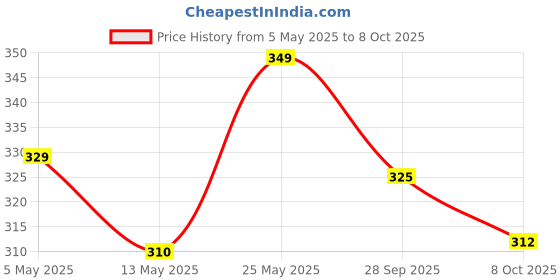 amazon.in trylo Riza Comfortfit Non-Padded Non-Wired Molded Full Coverage Bra Available Colour in Black/Coral/Megenta/Nude/Rasberry/Ruby/Skin/Teel/White Size in 32 to 42 Cups in B/C/D/E/F trylo Price History Graph from 5 May 2025 to 8 Oct 2025