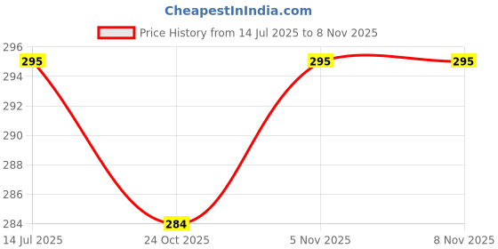 amazon.in trylo Riza COTTONFIT-NUDE-34-D-CUP trylo Price History Graph from 14 Jul 2025 to 2 Nov 2025
