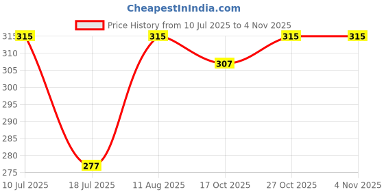amazon.in trylo Riza COTTONFIT-NUDE-38-E-CUP trylo Price History Graph from 10 Jul 2025 to 2 Nov 2025