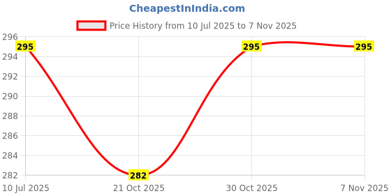 amazon.in trylo Riza COTTONFIT-NUDE-40-C-CUP trylo Price History Graph from 10 Jul 2025 to 2 Nov 2025